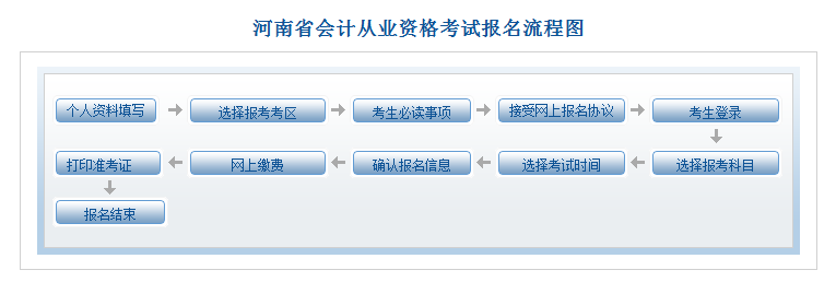 河南會計從業資格考試報名流程