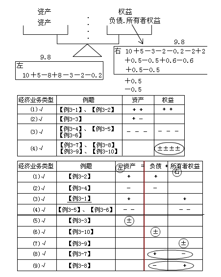 吉林會計基礎第三章第三節