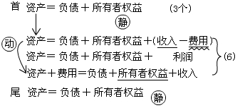吉林會計基礎知識點