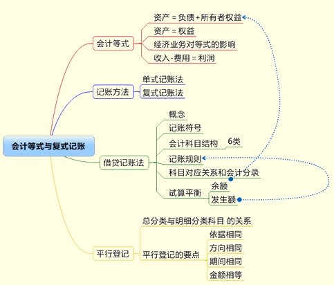 吉林會計基礎考點