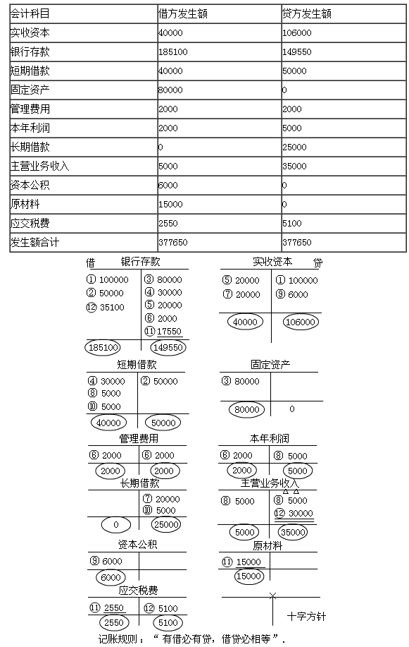 吉林會計基礎考點