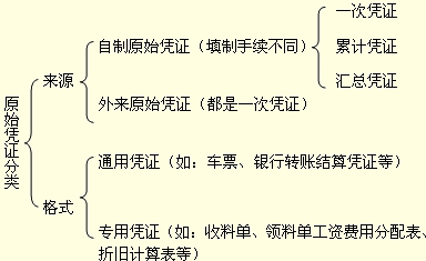 吉林會(huì)計(jì)基礎(chǔ)知識(shí)點(diǎn)