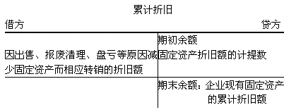 安徽會計知識點