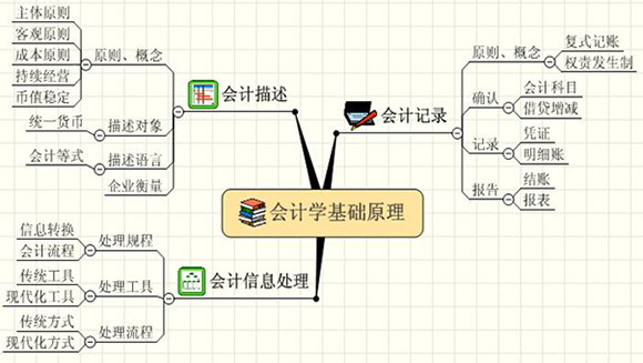 初級會計電算化知識點
