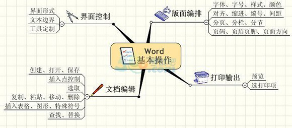 電算化考點