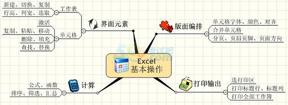 電算化考點
