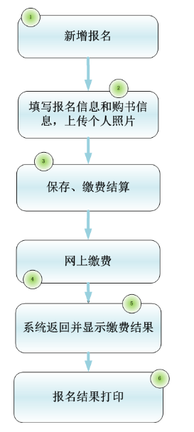 云南會計從業資格考試報名流程