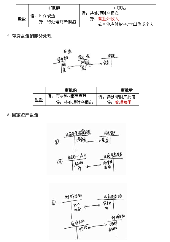 福建會計基礎講義第九章