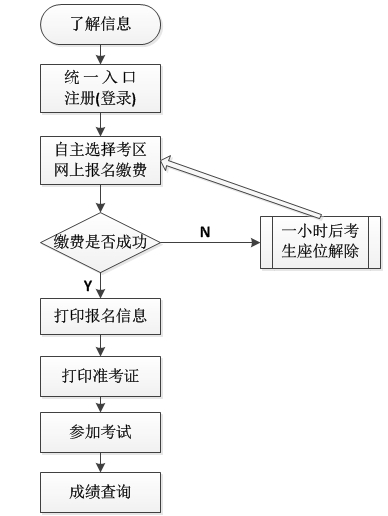 常州2015年會計從業資格考試報名流程