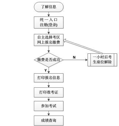 無錫會計從業資格考試報名流程