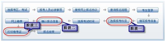 河南會計從業資格考試報名流程圖