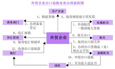 外貿出口退稅的操作明細流程