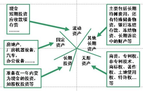 流動資產包括哪些？