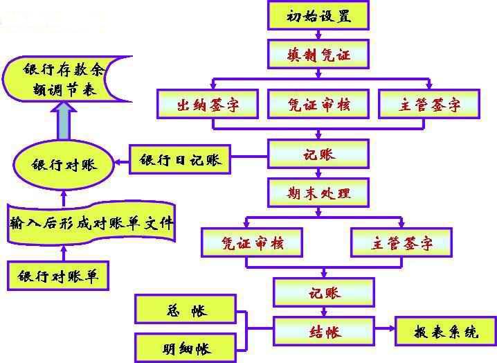 每月會計做賬基本流程