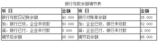銀行存款余額調節表