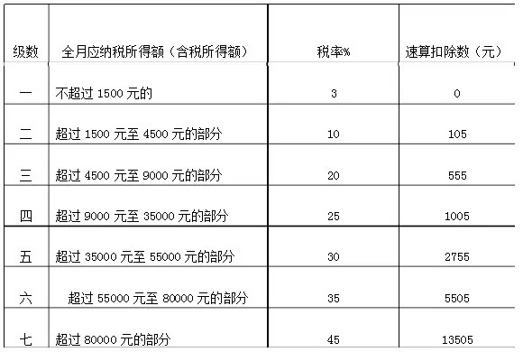 一次性發放年終獎怎么計算個人所得稅