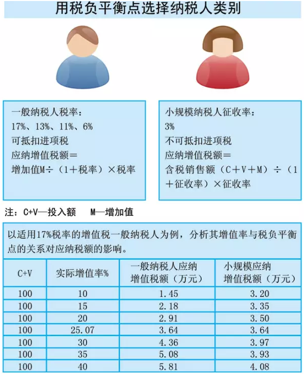 一般納稅人和小規模納稅人