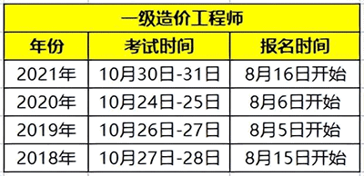 2022年一級造價工程師考試何時報名？