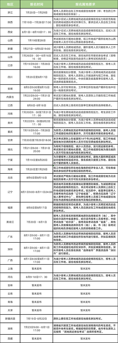 22年中級經濟師考試什么時候報名？