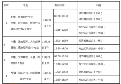 中級(jí)經(jīng)濟(jì)師有哪些科目