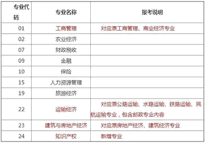 中級(jí)經(jīng)濟(jì)師考哪幾科