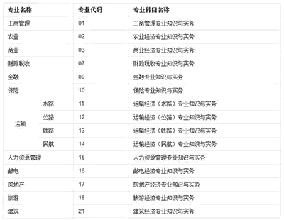 中級(jí)經(jīng)濟(jì)師有哪些科目