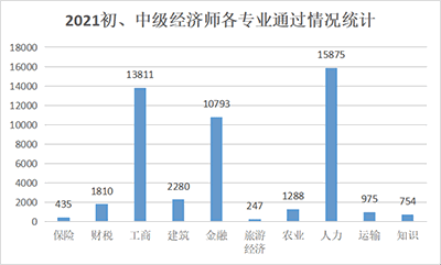 中級(jí)經(jīng)濟(jì)師十大專業(yè)通過人數(shù)分析！哪個(gè)專業(yè)最容易考？