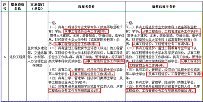 哪些人必須要考一級造價師？人社部調低報考難度，我們需抓住機遇