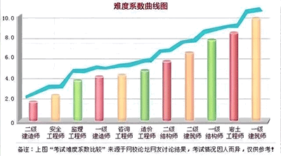 一級建造師考試難度排行榜，最容易考的專業(yè)是什么？