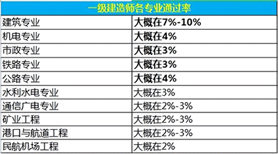一級建造師考試難度排行榜，最容易考的專業(yè)是什么？