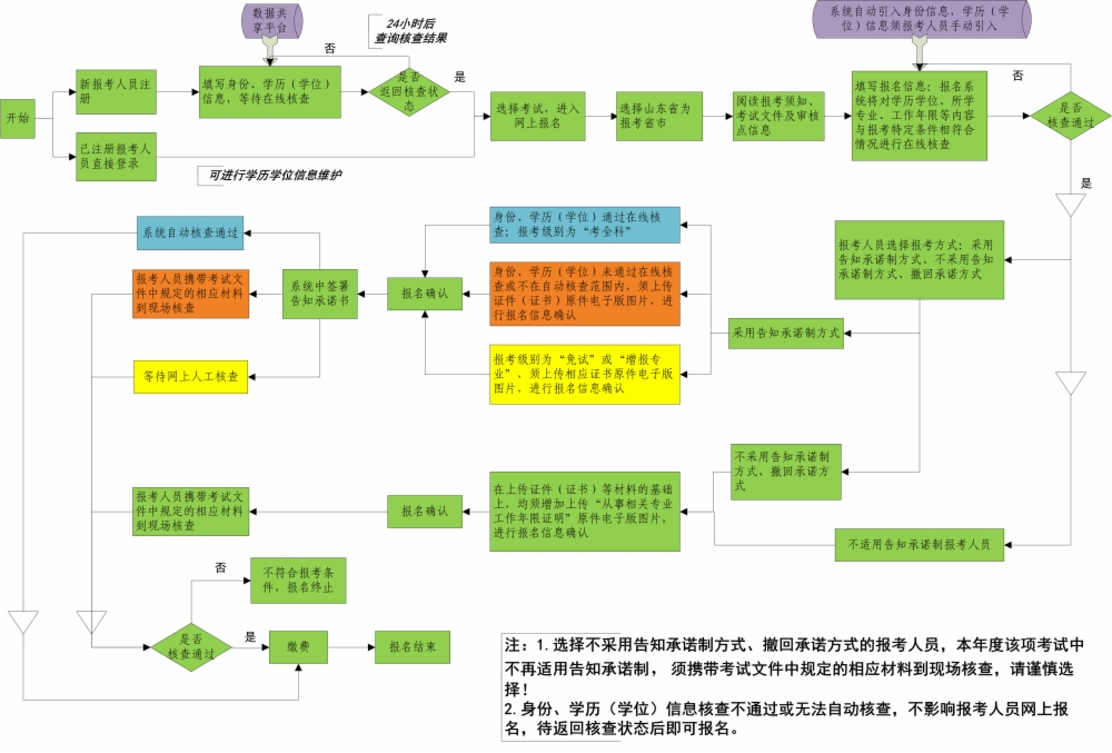 2022山東一級(jí)建造師報(bào)名入口官網(wǎng)