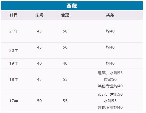 2022西藏二建成績(jī)查詢系統(tǒng)官網(wǎng)