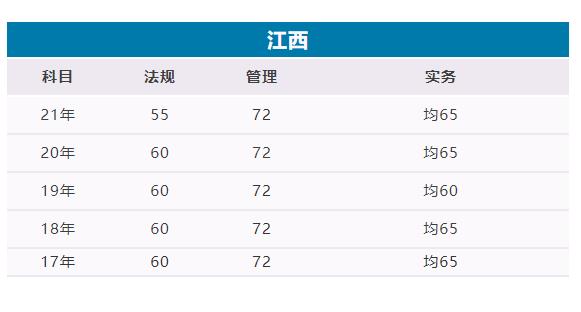 2022江西二級建造師合格分數線是多少分