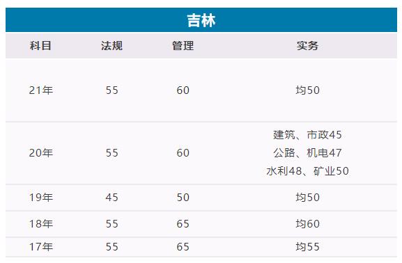 2022吉林二建成績查詢系統入口官網登錄