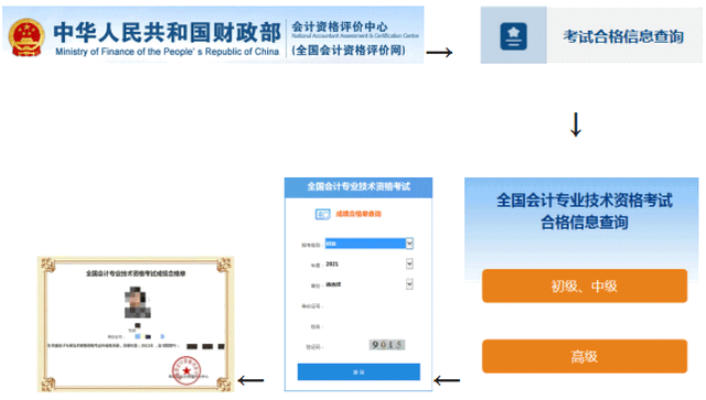 呼和浩特考區(qū)2022年初級考試成績查詢和證書領(lǐng)取通知