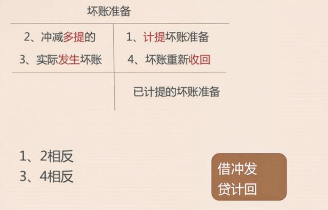 計提壞賬準備如何做會計處理？當會計怎么可以不知道？