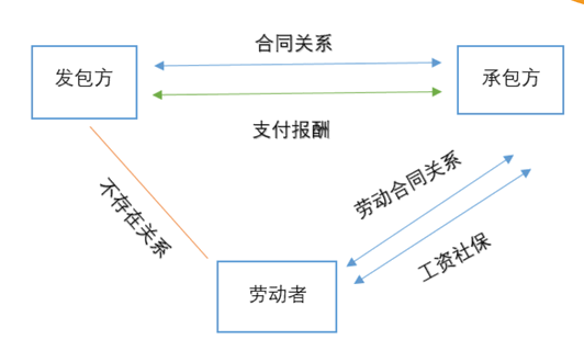 勞務(wù)外包與勞務(wù)派遣的區(qū)別是什么？