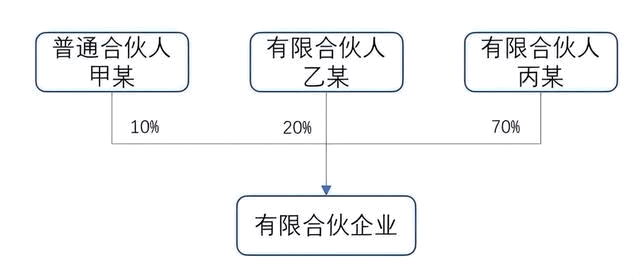 什么是合伙企業，和有限公司的區別？