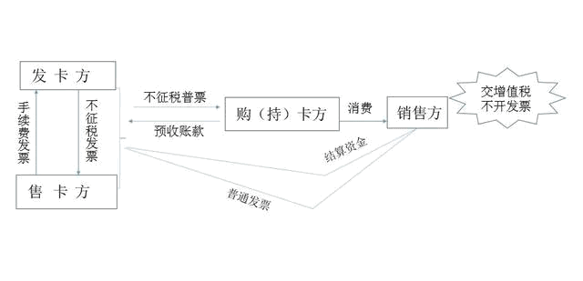 預付卡，財稅處理知多少？