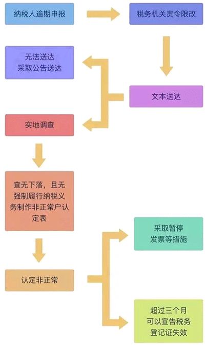 公司被列入“非正常戶”后果很嚴重！3分鐘教你如何解除