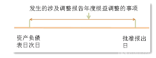 “以前年度損益調整”科目怎么用？分錄怎么寫？