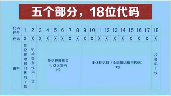 統一社會信用代碼代表什么？與納稅人識別號是一回事嗎？