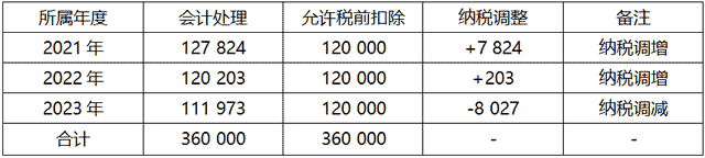 新租賃準(zhǔn)則下的承租方會(huì)計(jì)處理及納稅調(diào)整