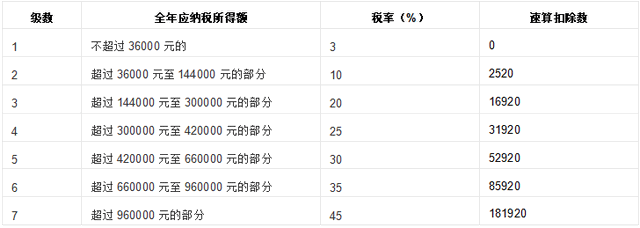 公司裁員給的一次性補(bǔ)償收入，需要繳稅嗎？如果需要，該怎么繳？