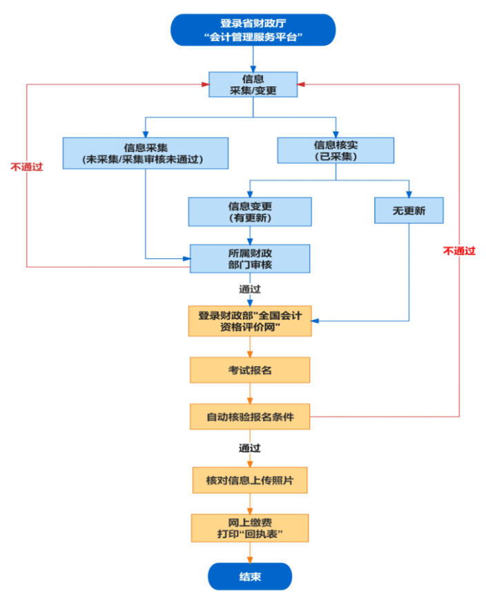 安徽省2023年初級(jí)會(huì)計(jì)考試考務(wù)日程安排