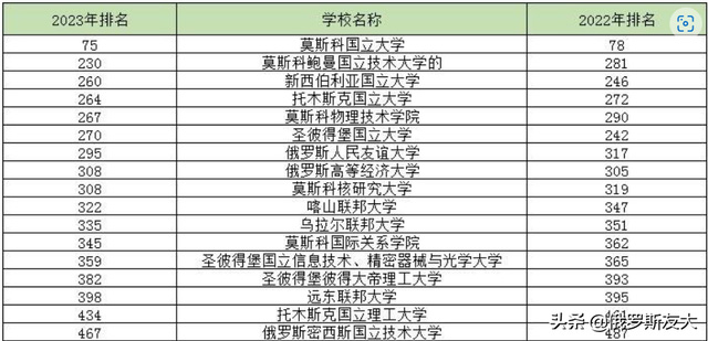 喜報！2023QS全球排名俄羅斯人民友誼大學295名，位列三百強