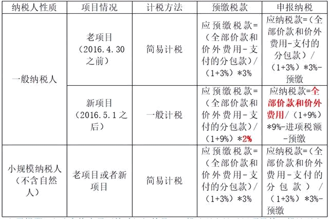 新準(zhǔn)則下建筑工程企業(yè)的賬務(wù)處理！附詳細(xì)記賬流程與會(huì)計(jì)分錄