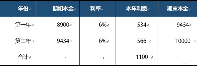 新收入準則的兩種不同的重大融資成分的區分