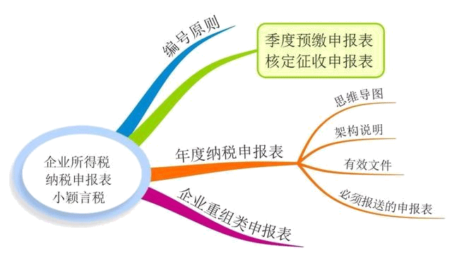 一圖讀懂最新企業(yè)所得稅納稅申報表