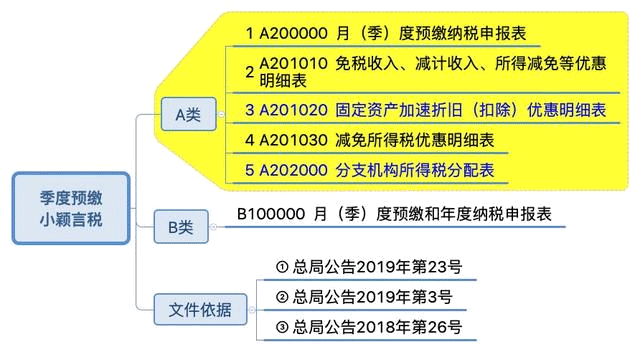 一圖讀懂最新企業(yè)所得稅納稅申報表